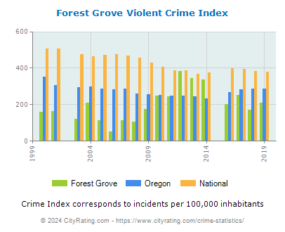 Forest Grove Violent Crime vs. State and National Per Capita