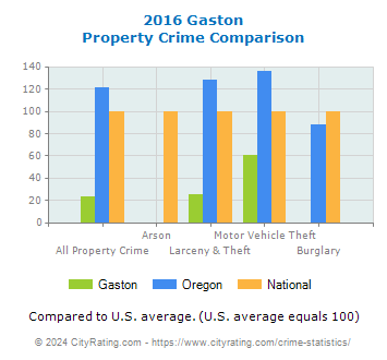 Gaston Property Crime vs. State and National Comparison