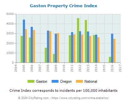 Gaston Property Crime vs. State and National Per Capita