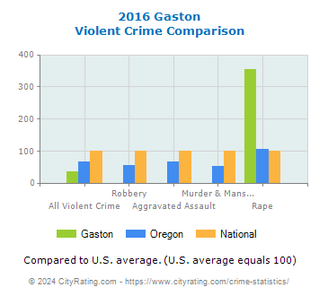 Gaston Violent Crime vs. State and National Comparison