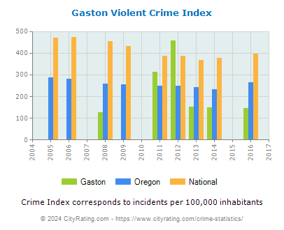 Gaston Violent Crime vs. State and National Per Capita