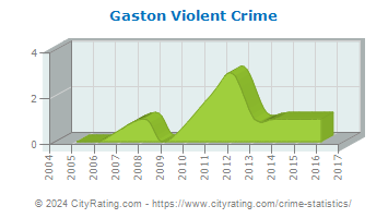 Gaston Violent Crime