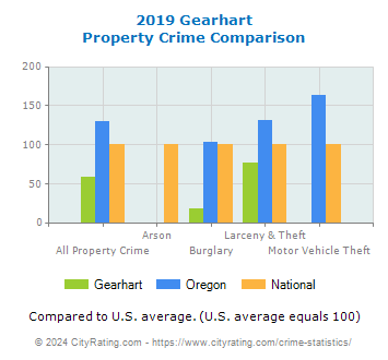 Gearhart Property Crime vs. State and National Comparison