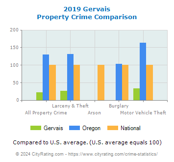Gervais Property Crime vs. State and National Comparison