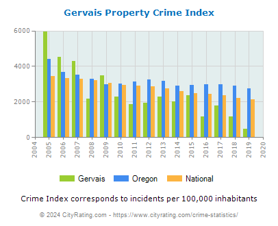 Gervais Property Crime vs. State and National Per Capita