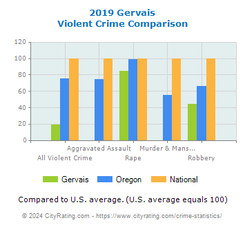 Gervais Violent Crime vs. State and National Comparison