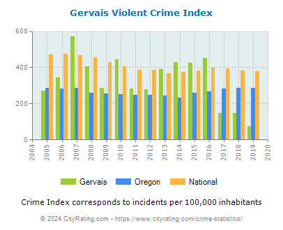 Gervais Violent Crime vs. State and National Per Capita