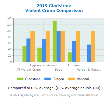 Gladstone Violent Crime vs. State and National Comparison