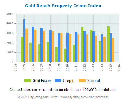 Gold Beach Property Crime vs. State and National Per Capita
