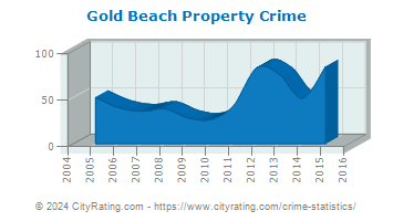 Gold Beach Property Crime