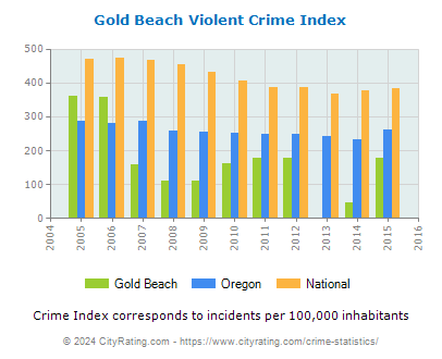 Gold Beach Violent Crime vs. State and National Per Capita