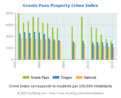 Grants Pass Property Crime vs. State and National Per Capita
