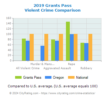 Grants Pass Violent Crime vs. State and National Comparison
