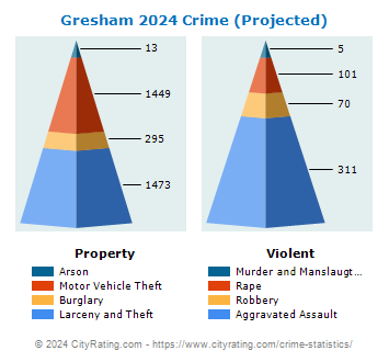 Gresham Crime 2024