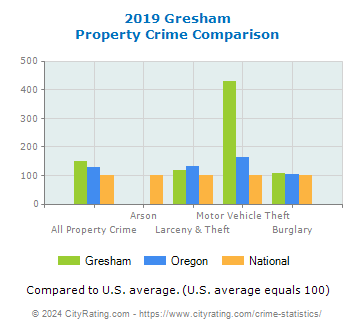 Gresham Property Crime vs. State and National Comparison