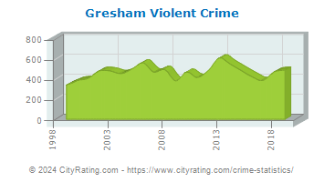 Gresham Violent Crime