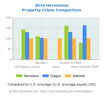 Hermiston Property Crime vs. State and National Comparison