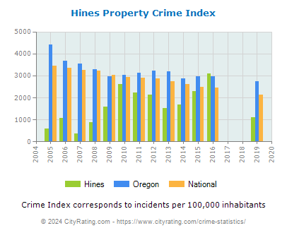 Hines Property Crime vs. State and National Per Capita
