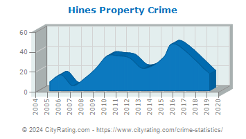 Hines Property Crime