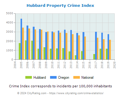 Hubbard Property Crime vs. State and National Per Capita