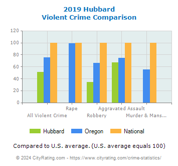 Hubbard Violent Crime vs. State and National Comparison