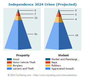 Independence Crime 2024