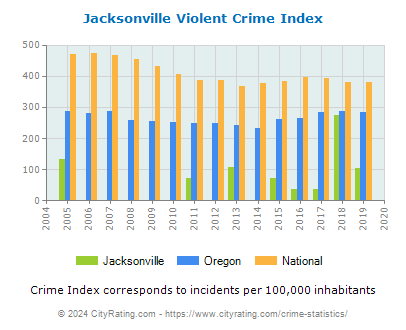 Jacksonville Violent Crime vs. State and National Per Capita