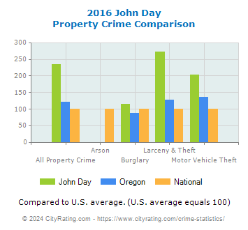 John Day Property Crime vs. State and National Comparison