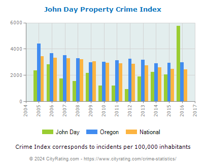 John Day Property Crime vs. State and National Per Capita