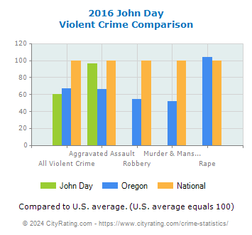 John Day Violent Crime vs. State and National Comparison