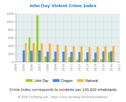 John Day Violent Crime vs. State and National Per Capita