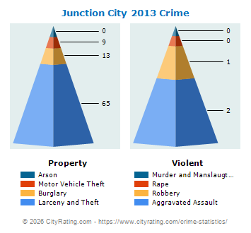 Junction City Crime 2013