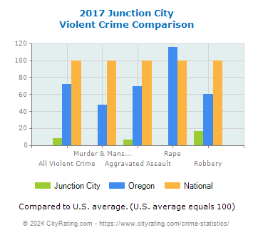 Junction City Violent Crime vs. State and National Comparison