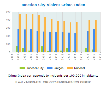 Junction City Violent Crime vs. State and National Per Capita