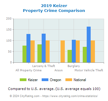 Keizer Property Crime vs. State and National Comparison