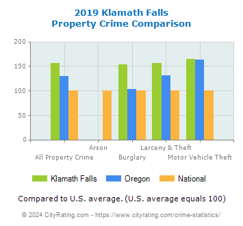 Klamath Falls Property Crime vs. State and National Comparison