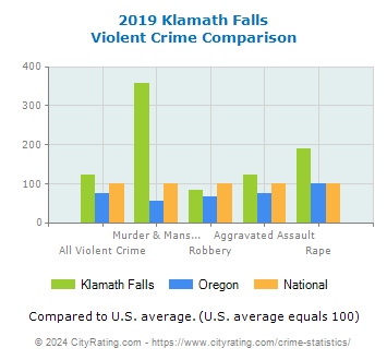 Klamath Falls Violent Crime vs. State and National Comparison