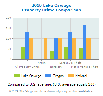 Lake Oswego Property Crime vs. State and National Comparison