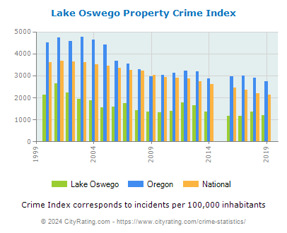 Lake Oswego Property Crime vs. State and National Per Capita