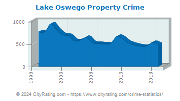 Lake Oswego Property Crime