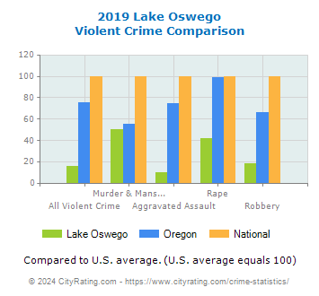 Lake Oswego Violent Crime vs. State and National Comparison