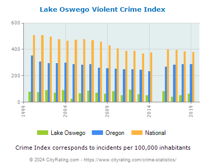 Lake Oswego Violent Crime vs. State and National Per Capita