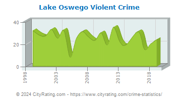 Lake Oswego Violent Crime
