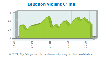 crime lebanon violent cityrating oregon totals projected versus actual