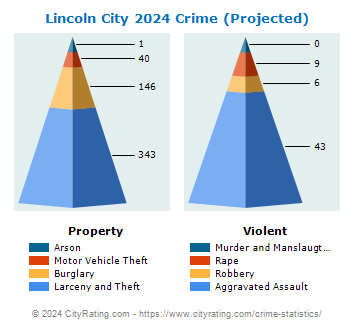 Lincoln City Crime 2024