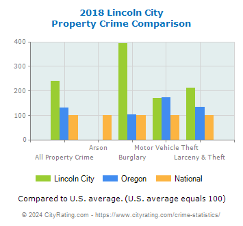 Lincoln City Property Crime vs. State and National Comparison