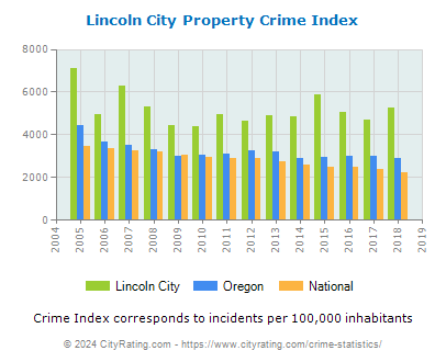 Lincoln City Property Crime vs. State and National Per Capita