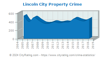 Lincoln City Property Crime