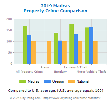 Madras Property Crime vs. State and National Comparison