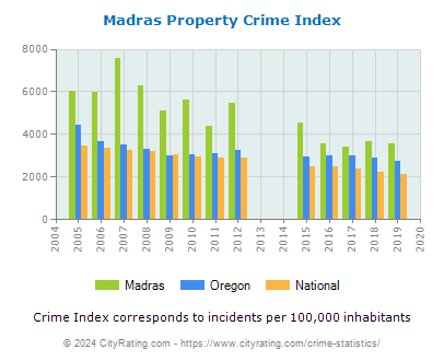 Madras Property Crime vs. State and National Per Capita